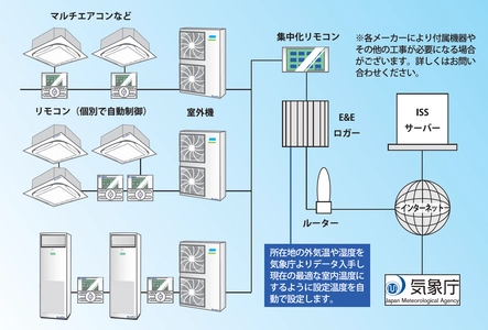空調電力最大40％以上削減！BlueRayが省エネ空調制御システム 「E&E(Ecology & Energy)ソリューション」の提供を本格化