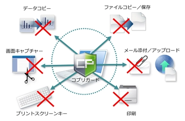 ティエスエスリンク、情報漏洩対策ソフト 「コプリガード Ver.5.3」を9月10日から発売