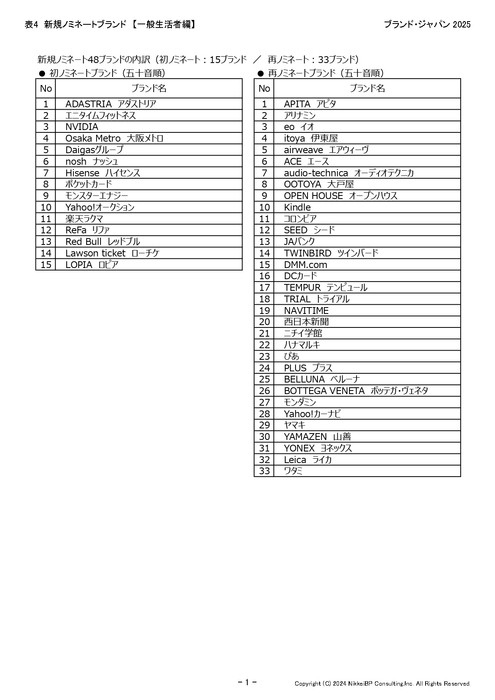 表8:新規ノミネートブランド【一般生活者編】