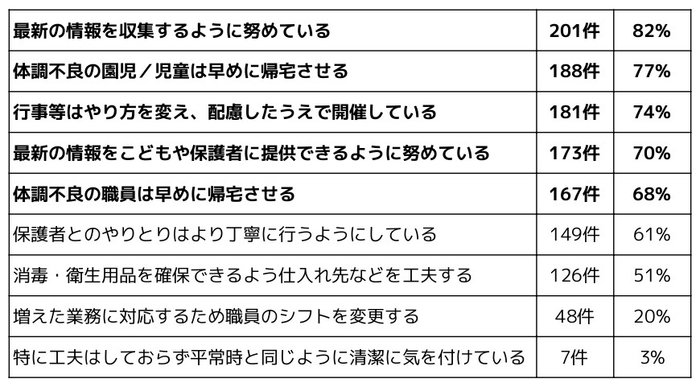 Q4 問題に対し、どんな工夫をされていますか(複数選択可)