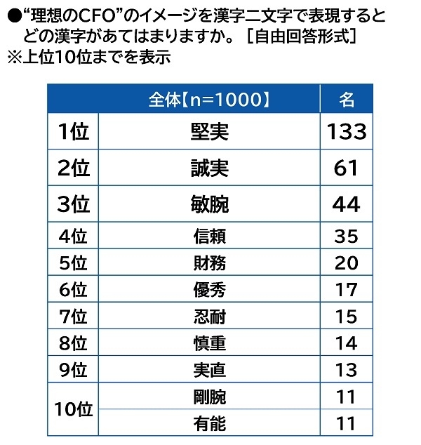 “理想のCFO”のイメージ