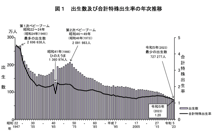 著しい出生数の減少(出典:「令和五年(2023) 人口動態統計月報年計(概数)の概況」(厚生労働省))