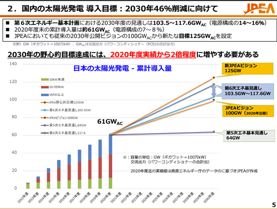 国内の太陽光発電 導入目標(出典:JPEA)