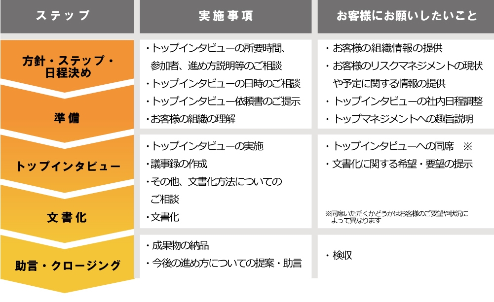 トップインタビューサービスの流れ
