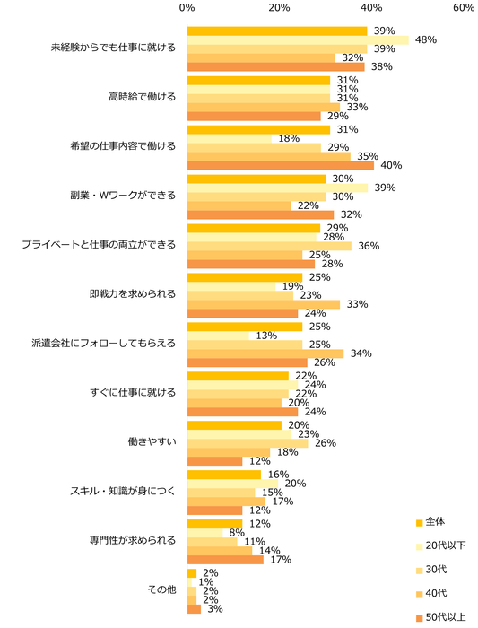 【図4】これまでに派遣で働いたことがない方に伺います。派遣で働くイメージを教えてください。(複数回答可)