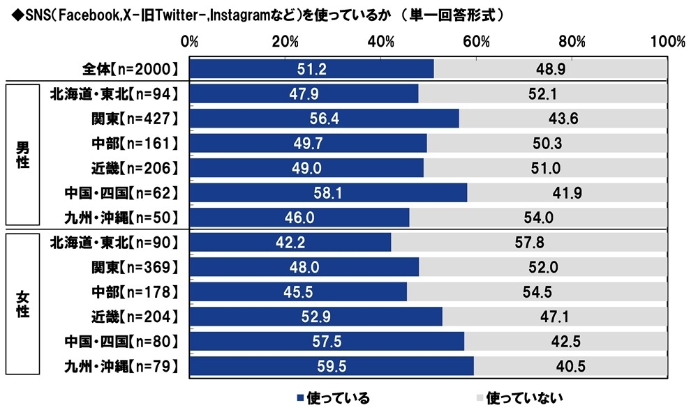 SNS(Facebook,X-旧Twitter-,Instagramなど)を使っているか