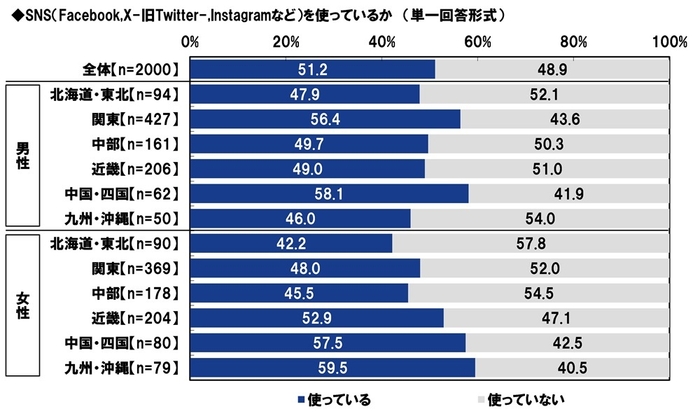 SNS(Facebook,X-旧Twitter-,Instagramなど)を使っているか