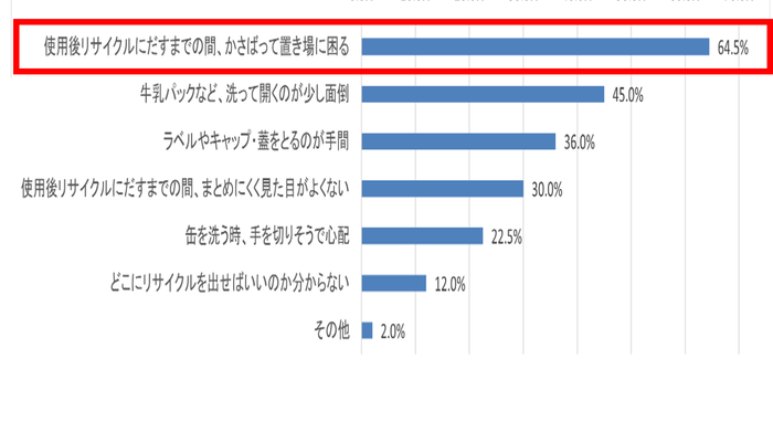 Q. 飲食料品の容器について、リサイクルに出す際に感じることとして、あてはまるものはありますか?