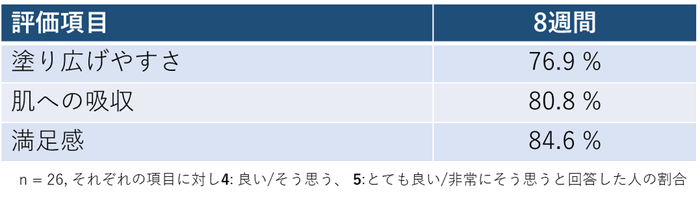 表3　使用感のアンケート結果
