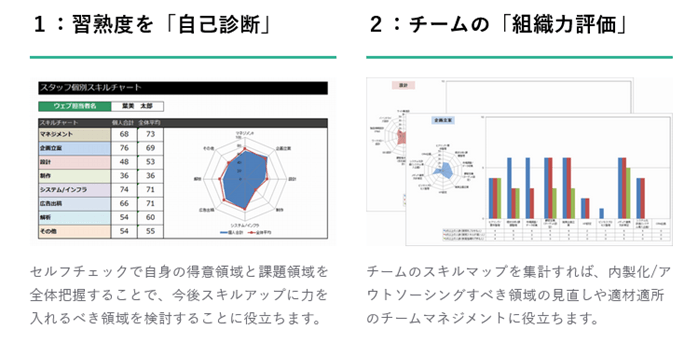 10領域/合計80項目の必要なスキル解説書つき「スキルマップシート 」