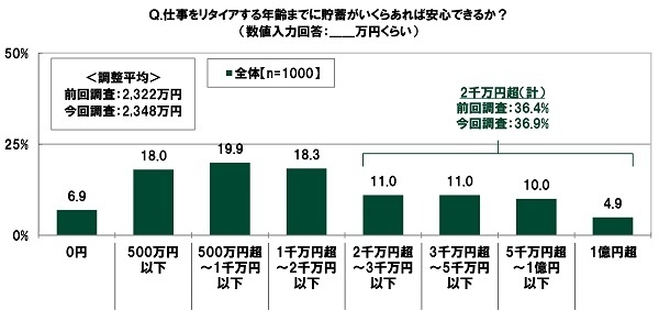 仕事をリタイアする年齢までに貯蓄がいくらあれば安心できるか?