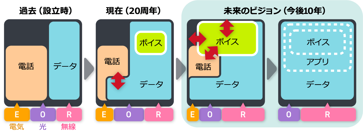 当社の考える【事業環境のインフラ構造変化】