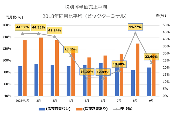 <図3>店舗流通ネット調べ