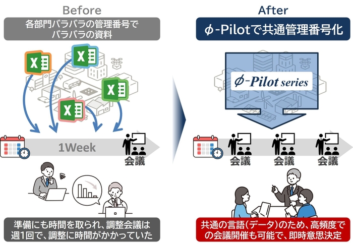 Φ-Pilotによる共通管理番号化