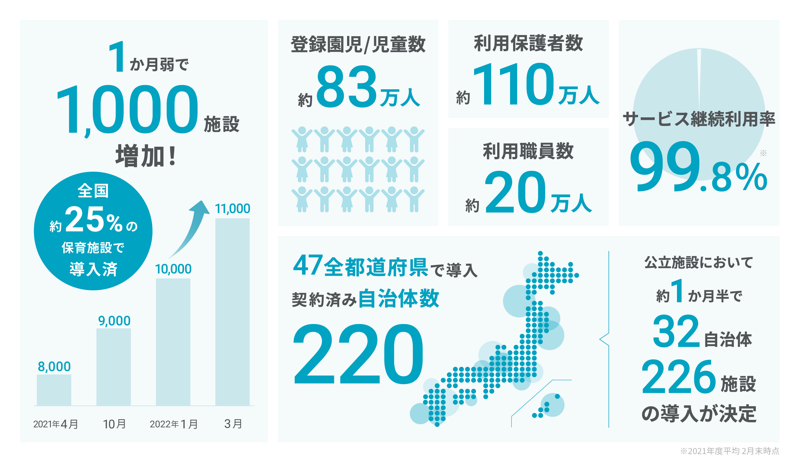 コドモン11,000施設 インフォグラフィック