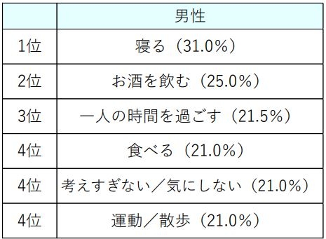 ストレス発散法で効果があったものは何か(男性)