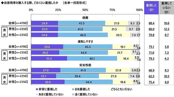 自家用車を購入する際の重視度（燃費／運転しやすさ／安全性能）