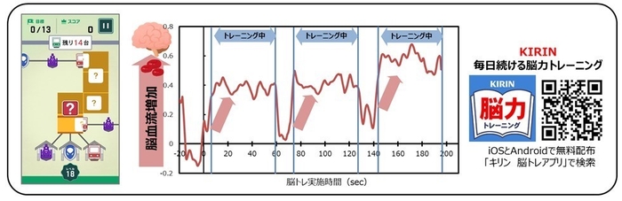 図5:「KIRIN 毎日続ける脳力トレーニング」実施による脳血流増加