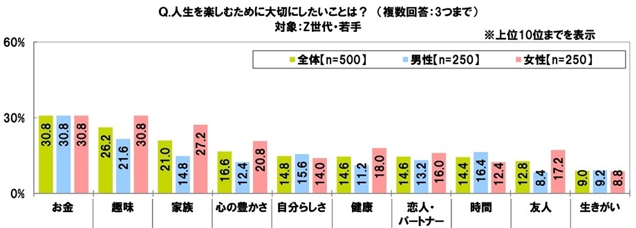 人生を楽しむために大切にしたいこと(Z世代)