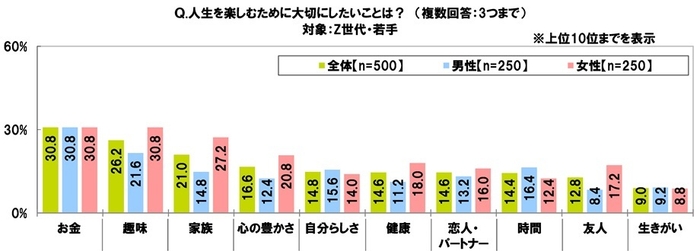 人生を楽しむために大切にしたいこと(Z世代)