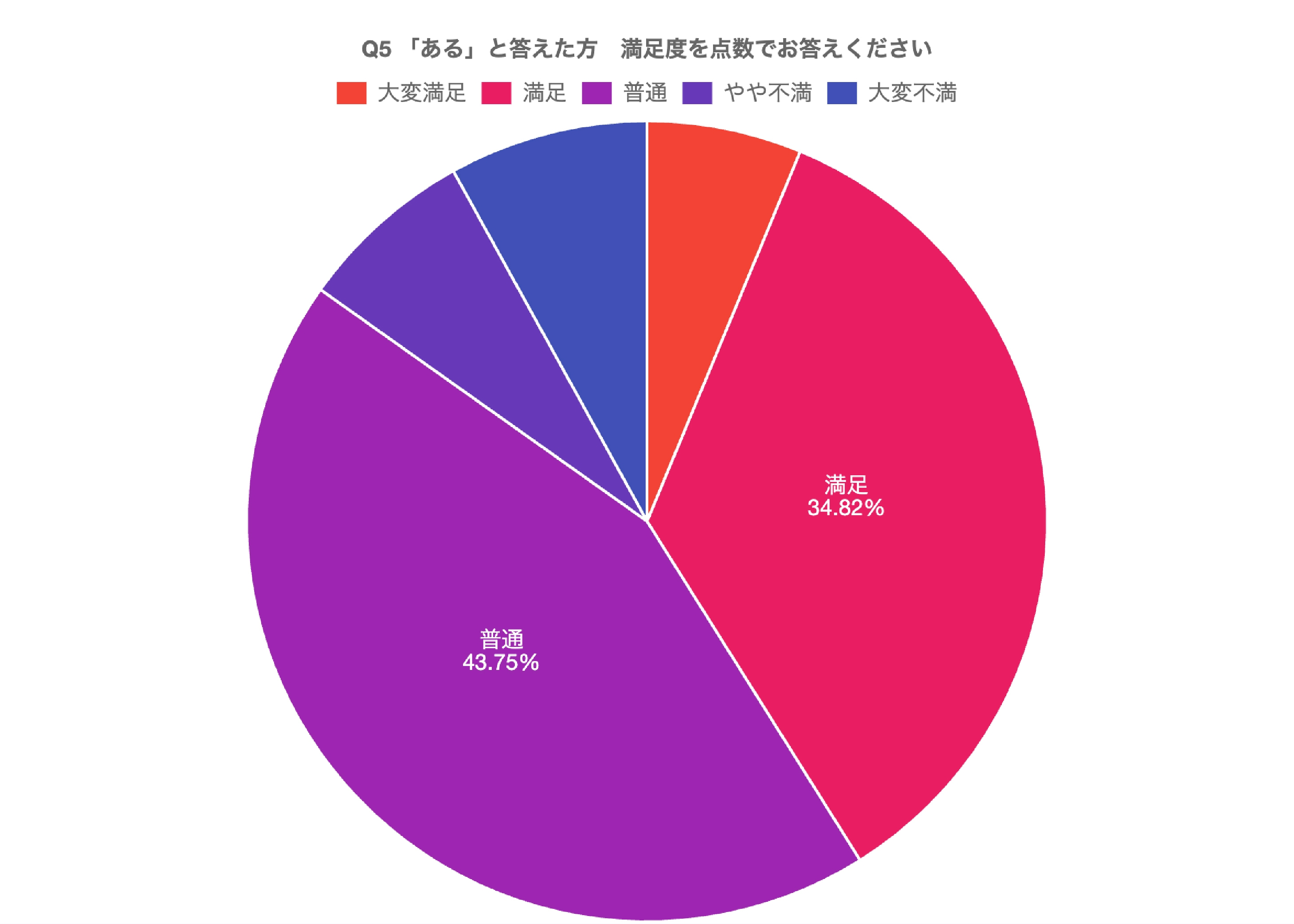 「冷感寝具」の満足度のアンケート結果