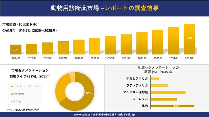 動物用診断薬市場レポート概要