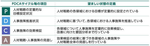人的資本経営におけるPDCAの状況_2