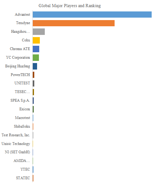 図.   世界の半導体試験装置市場におけるトップ20企業のランキングと市場シェア（2024年の調査データに基づく；最新のデータは、当社の最新調査データに基づいている）