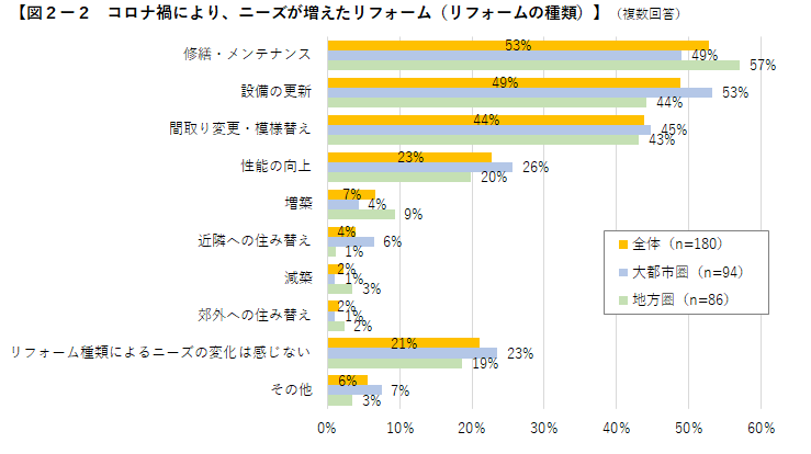 図2-2 コロナ禍により、ニーズが増えたリフォーム(リフォームの種類)
