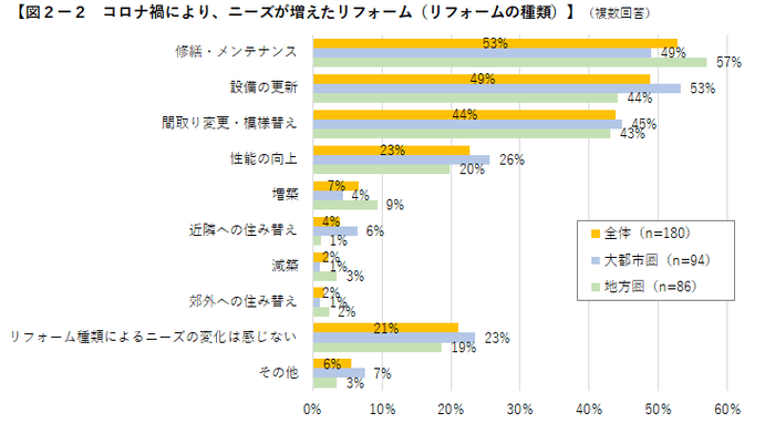 図2-2 コロナ禍により、ニーズが増えたリフォーム(リフォームの種類)