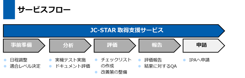 サービスフロー