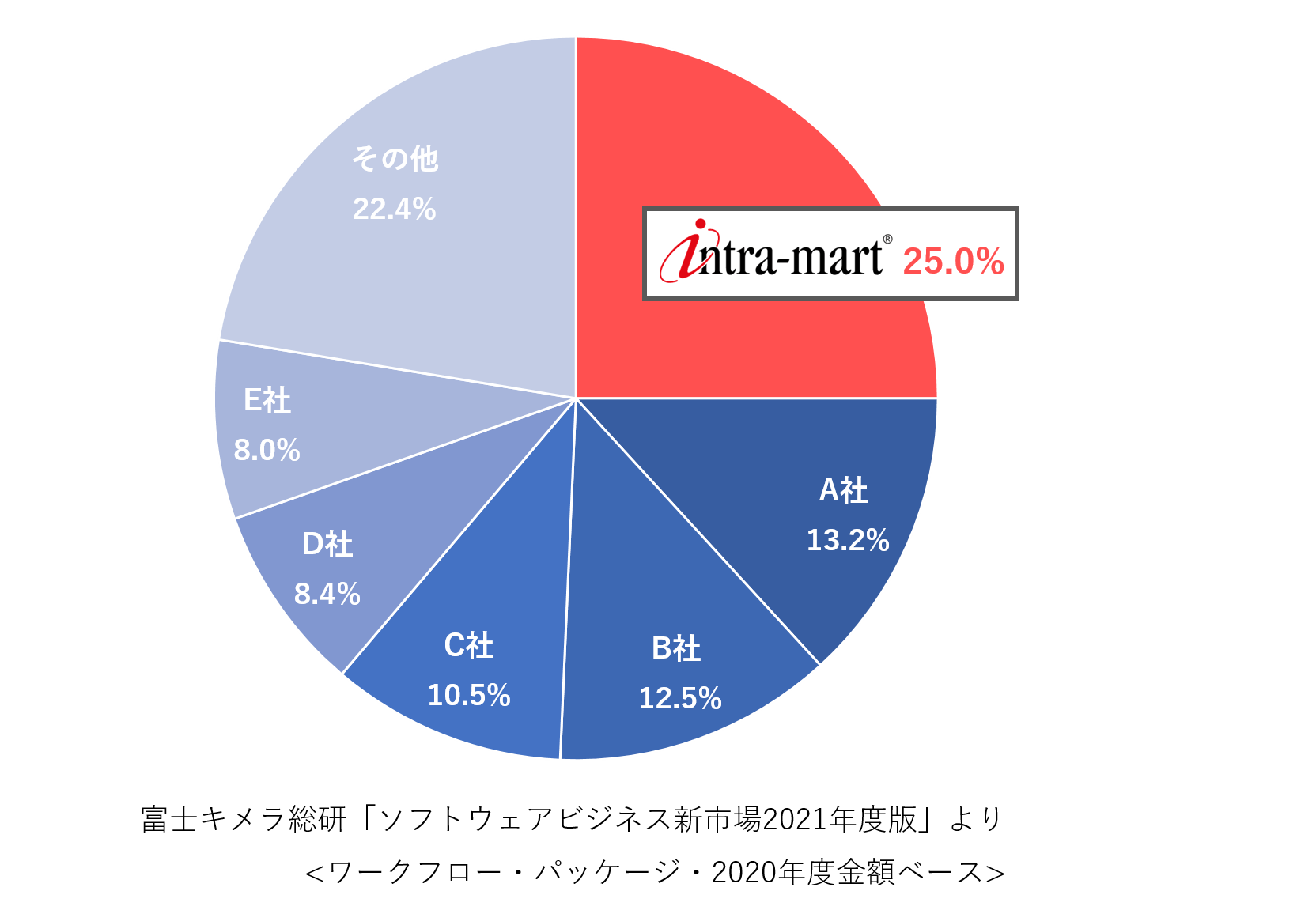市場占有率(金額ベース/2020年度実績)