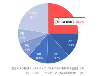 「intra-mart(R)」がワークフロー市場で14年連続一位　 ローコード開発と業務プロセスのデジタル化でDX推進をサポート