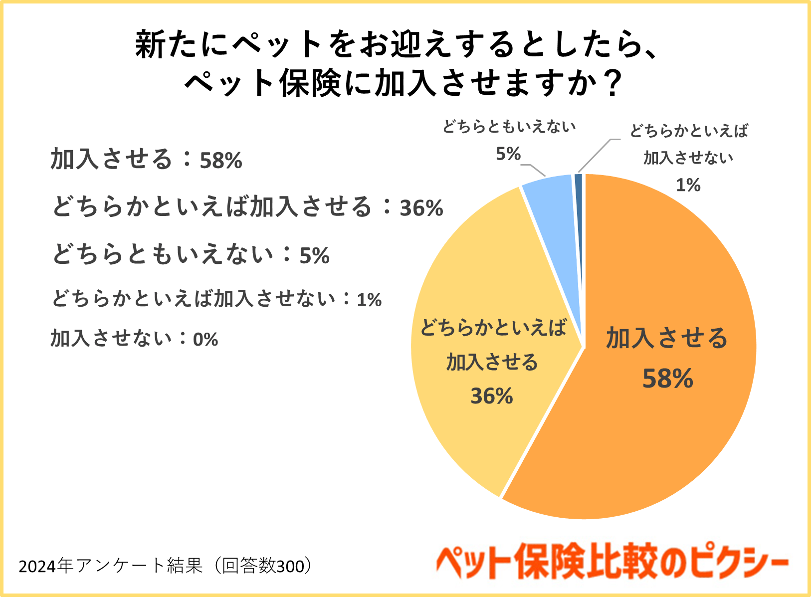新たにペットをお迎えするとしたら、ペット保険に加入させますか?