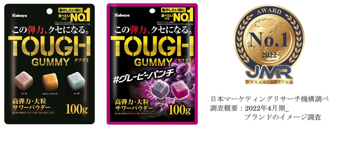 「タフグミ」ブランドは「集中したいときに食べたいグミブランドNo.1」を含む 2部門を獲得!
