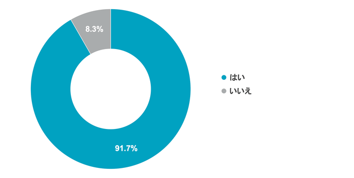 Q3 これから保護者に動画を提供したい(提供し続けたい)と思いますか?