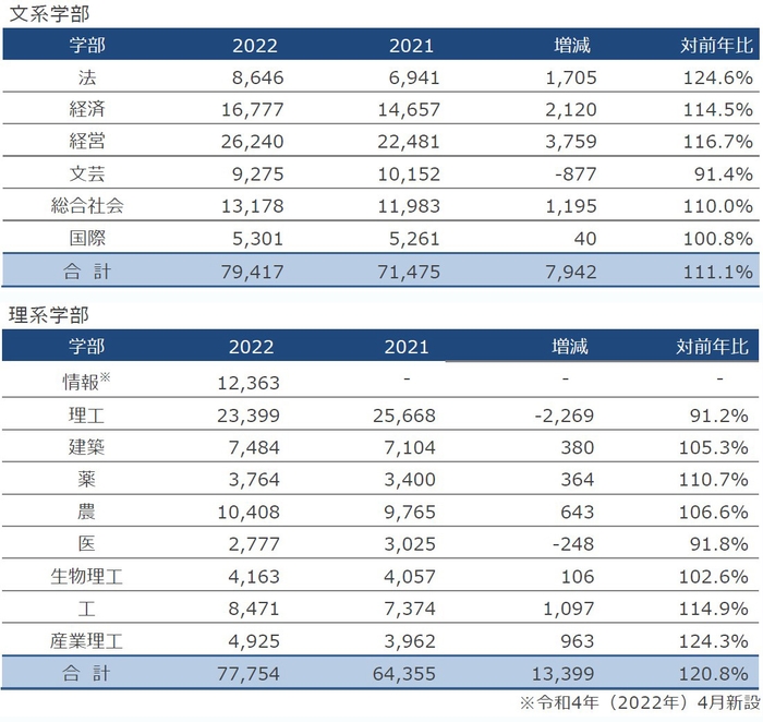 学部別志願者数の増減（一般入試）