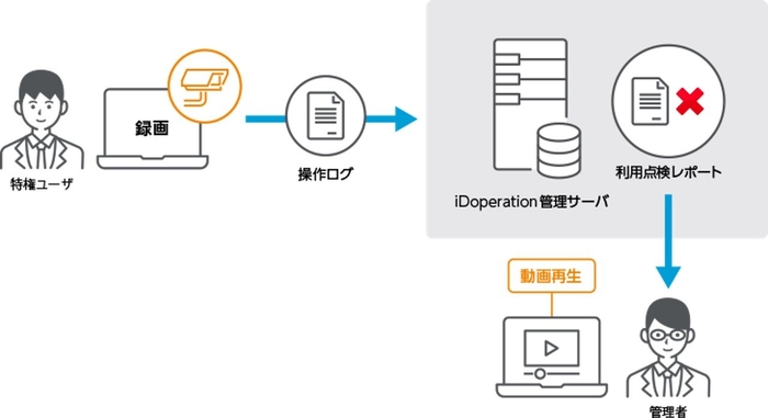 <特権ユーザによる操作を動画で記録>