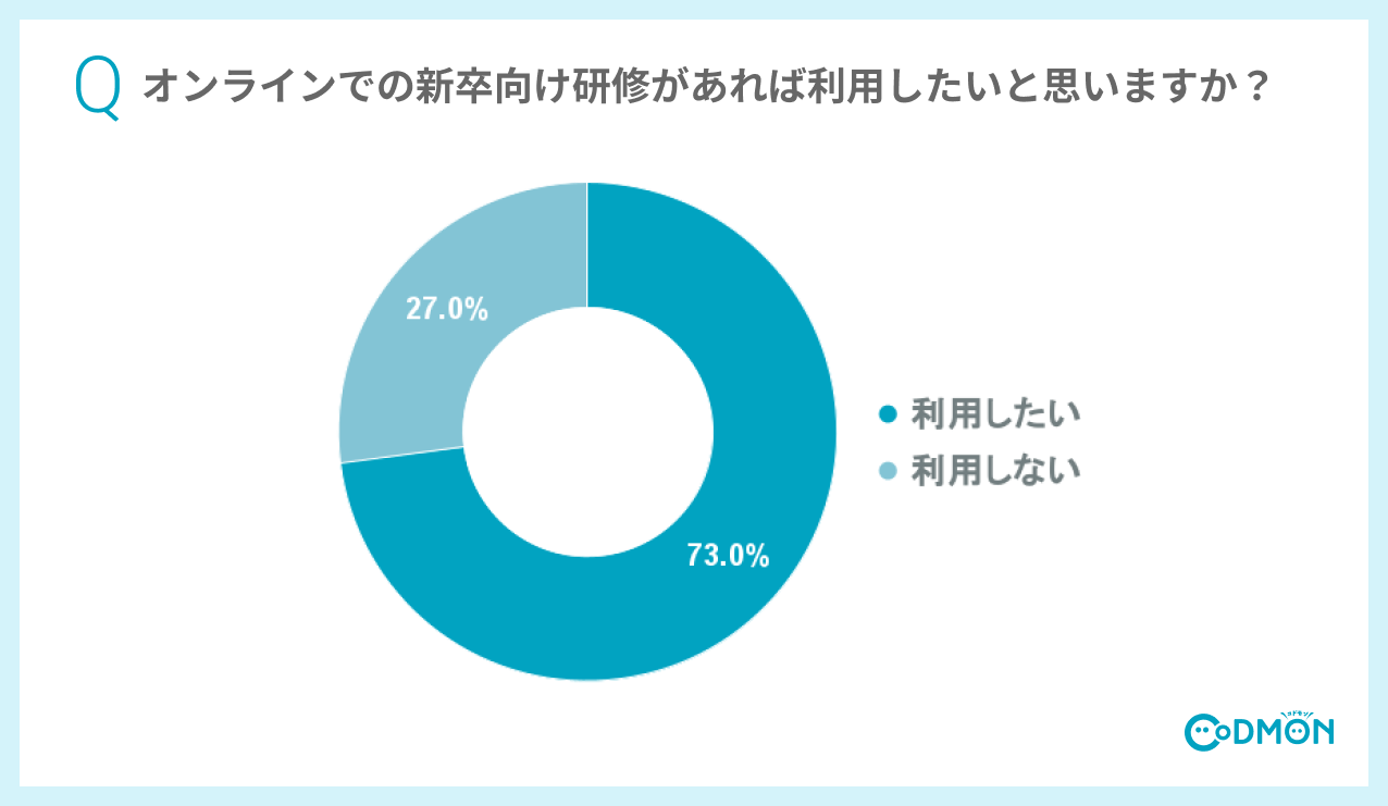 Q9 オンラインでの新卒向け研修があれば利用したいと思いますか?