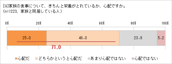 家族の食事は心配?