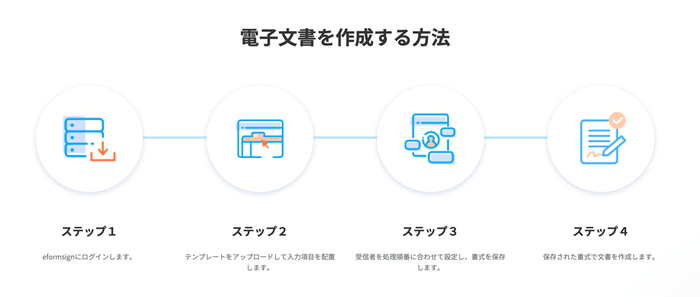 電子文書の作成は4ステップだけ