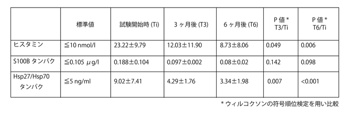【表2】炎症関連バイオマーカーの平均値(± SD)の試験開始時と3ヶ月後及び6ヶ月後の比較