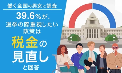 “働く人の視点で選挙の際に重視したい政策”について調査　 全国の働く男女、39.6％が「税金の見直し」と回答