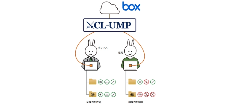 Box権限を場所・端末で“自動切替”　 ― ゼロトラスト運用を加速するCL-UMP Ver.2.0 Mac・iOS・Androidまで対応拡大、 Boxグループ自動同期で大規模運用を劇的に簡素化