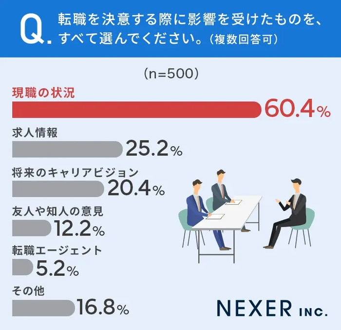 転職を決意する際に影響を受けたのは「現職の状況」
