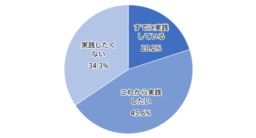 【図4】「スロードリンク」の実践について(単一回答・n=843)
