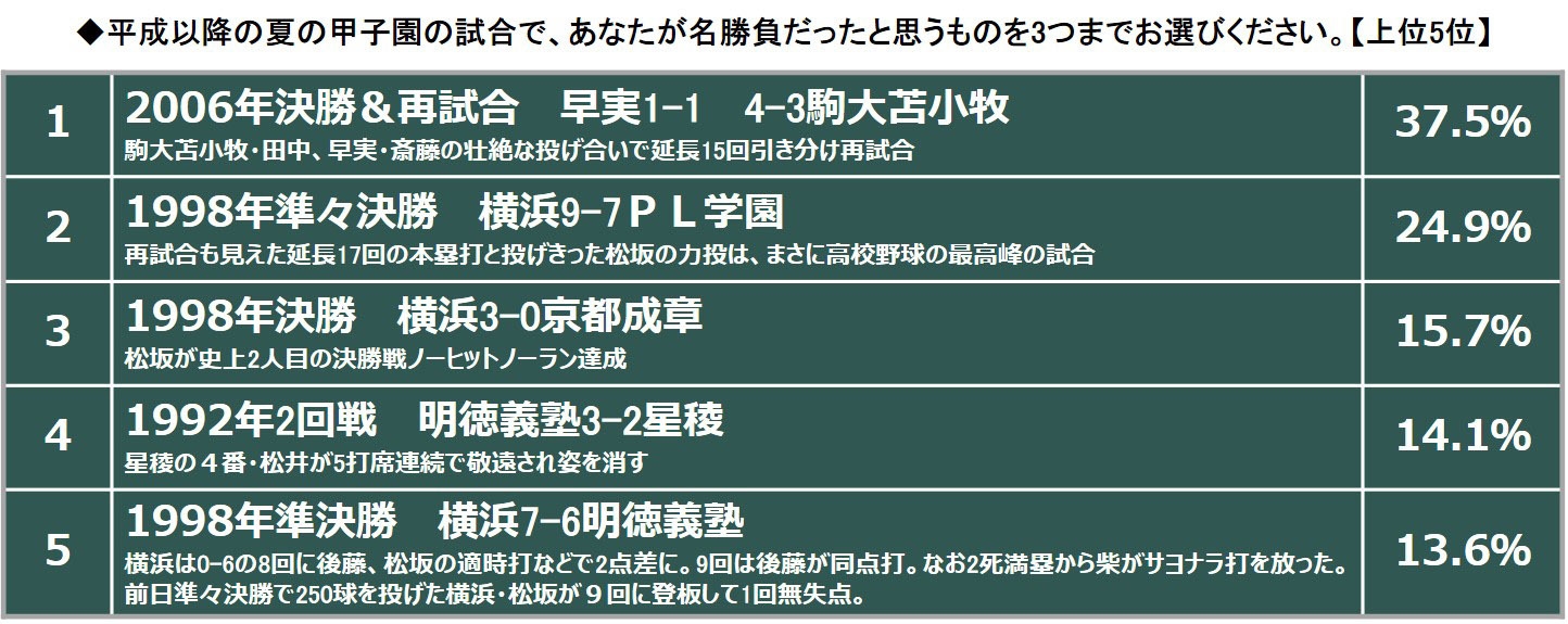 平成の名勝負は2006年早実VS駒大苫小牧