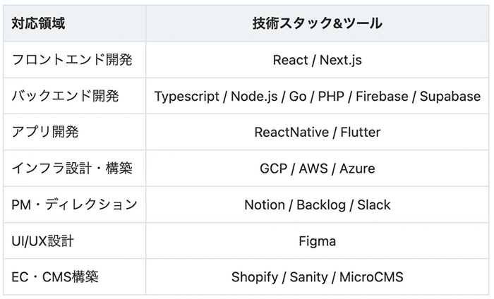 業務提携による技術スタック領域
