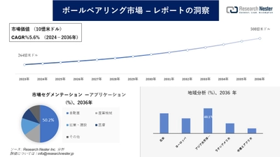 ボールベアリング市場調査の発展、傾向、需要、成長分析および予測2024―2036年