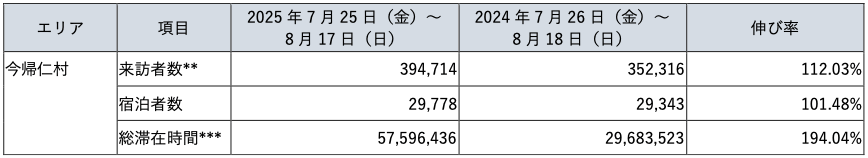 表2